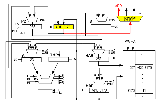 Example of control points and the fetch/decode/execute cycle