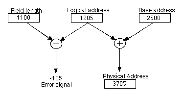 Fig. 11.5.3: Translation of logical address and checking for memory ...